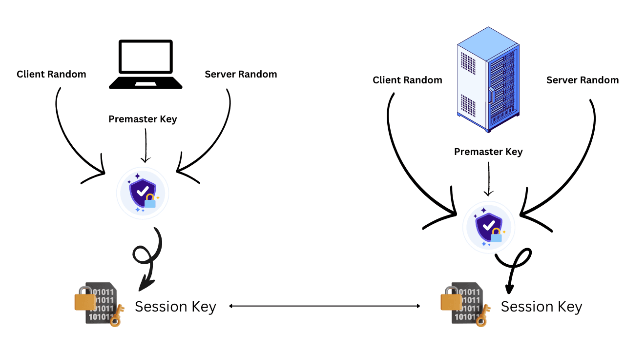 TLS Session Key Generation