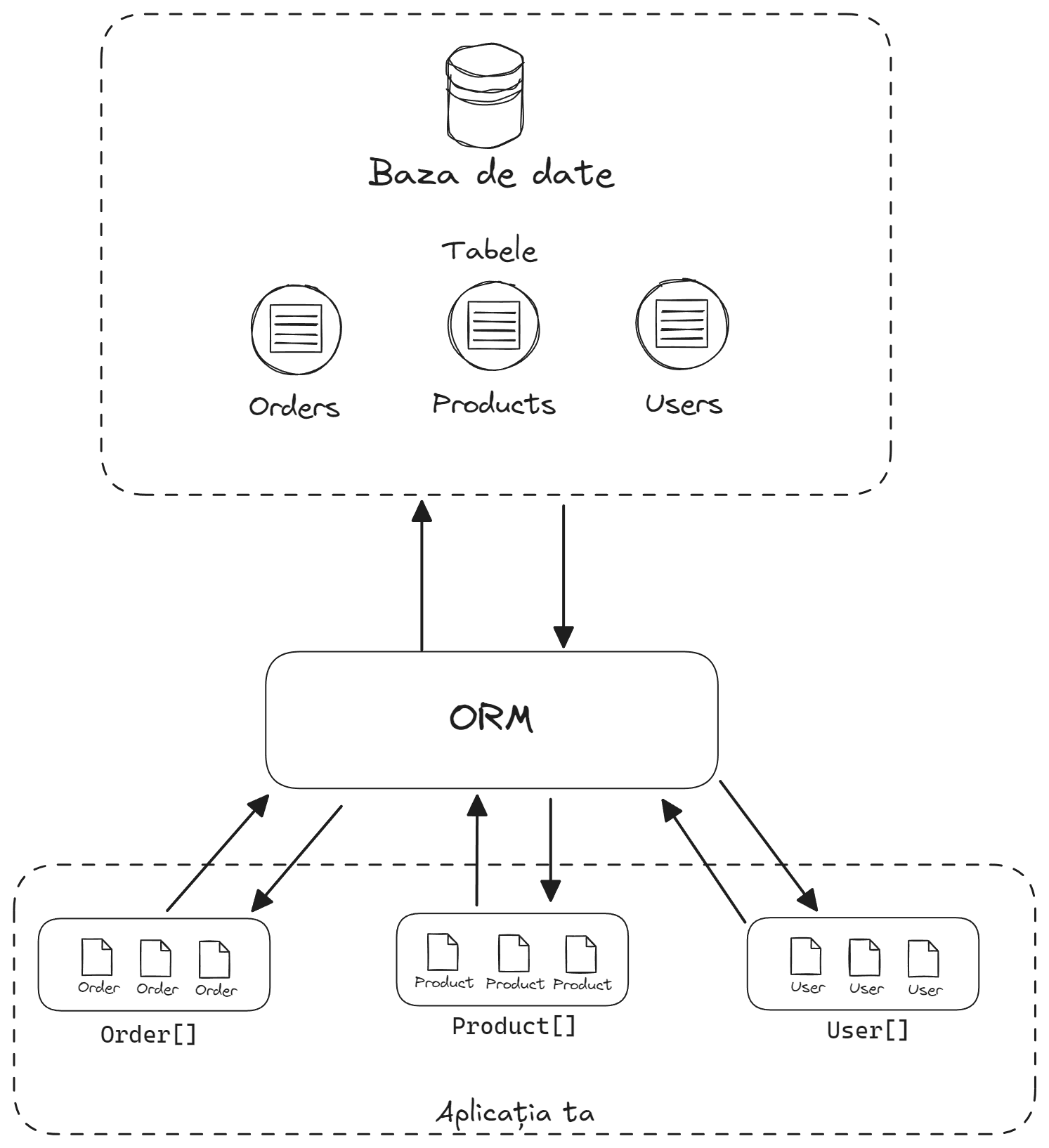 Ce este un ORM (Object Relational Mapper)