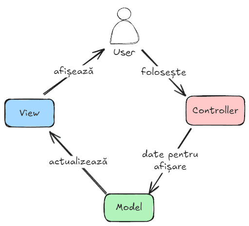 MVC design pattern schema