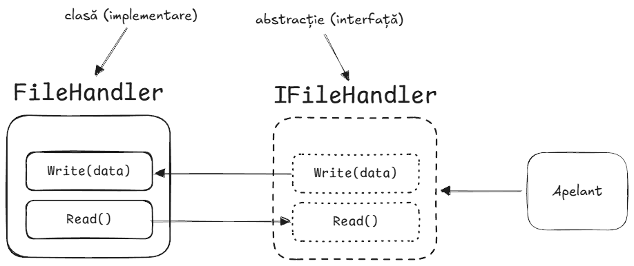 Schema conceptului de abstractizare în programarea orientată pe obiect