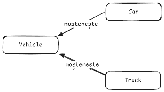 Schema conceptului de moștenire în programarea orientată pe obiect