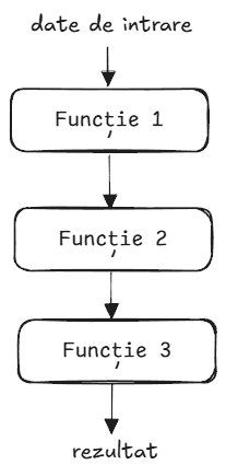 Schema execuției unor funcții în programare procedurală
