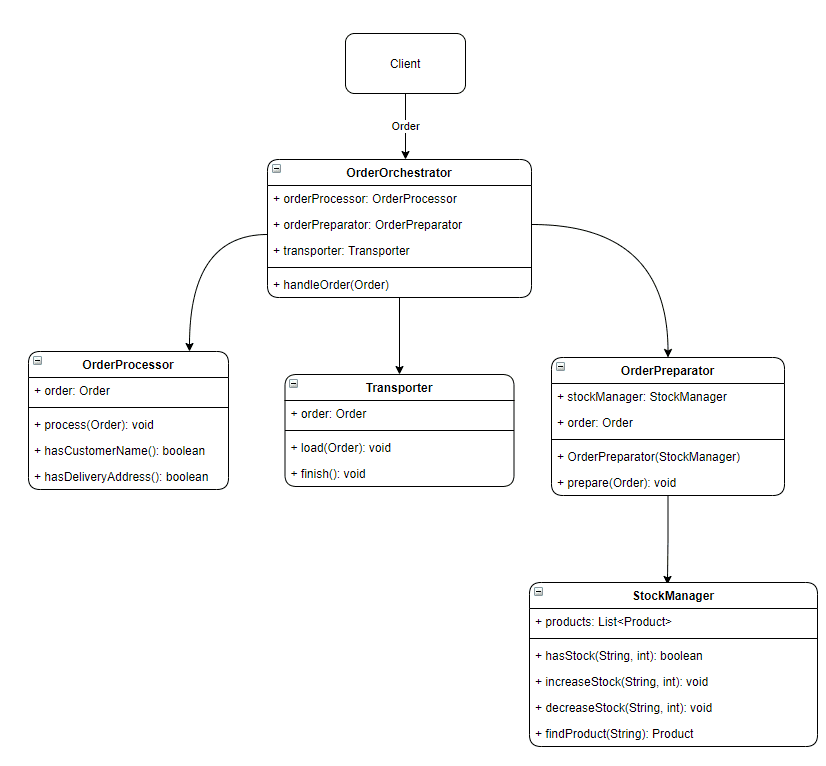 Facade Design Pattern