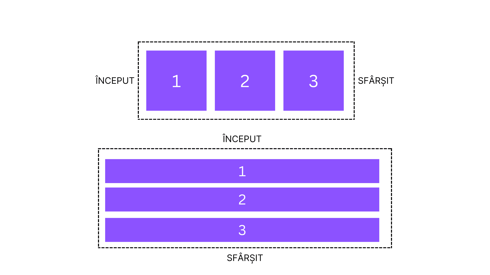 Schema limitelor unui element părinte în CSS Flexbox