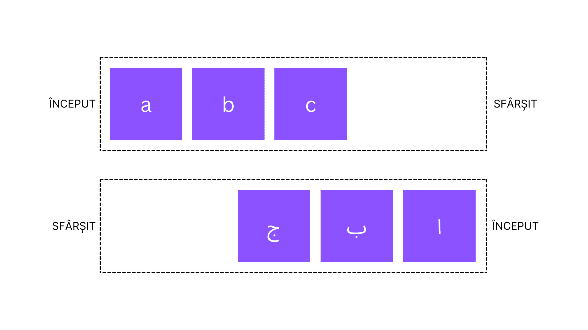 Schemă descriptivă a modului de scriere a textului într-o pagină web