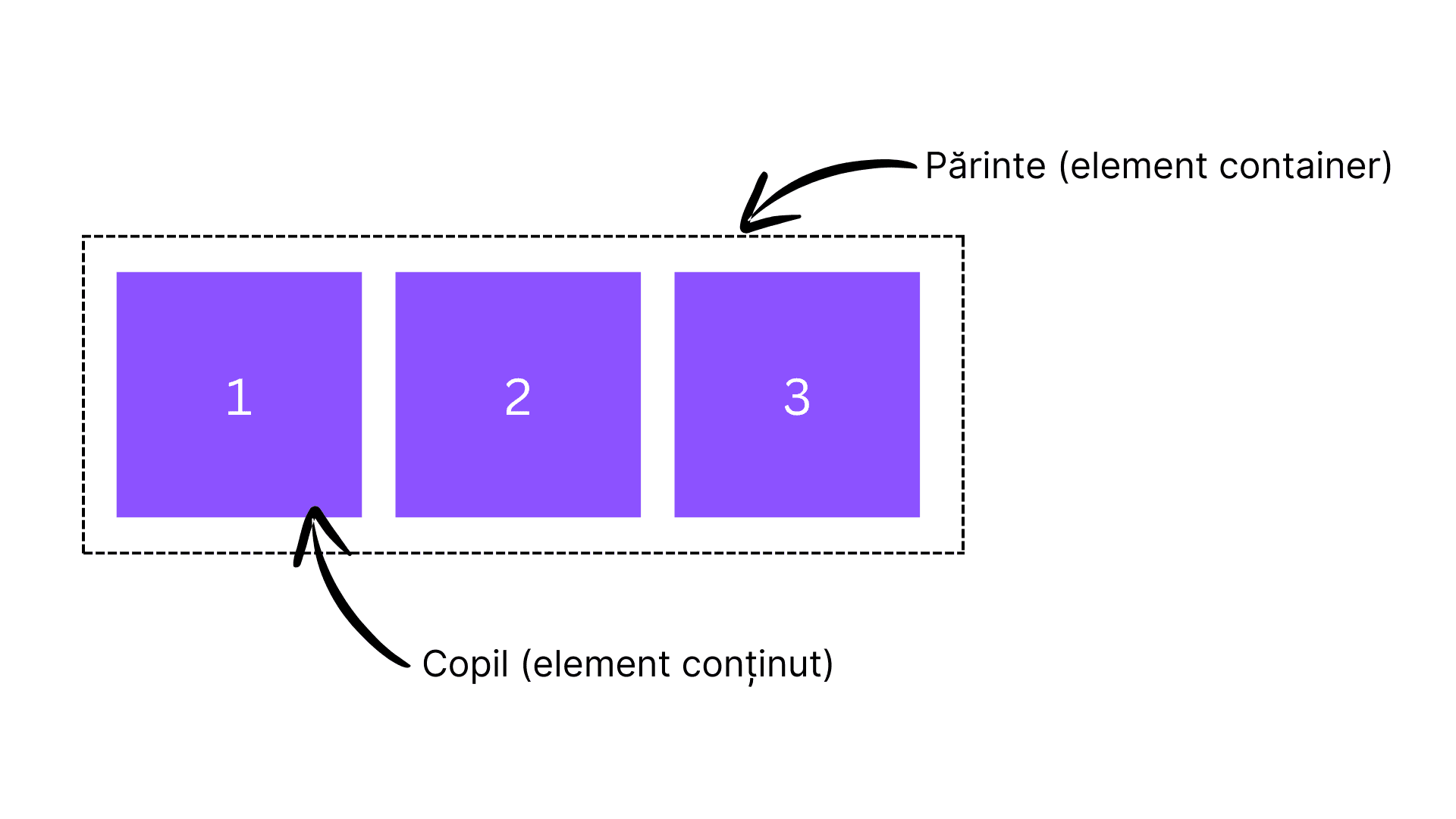 Schema relației părinte-copil în CSS Flexbox