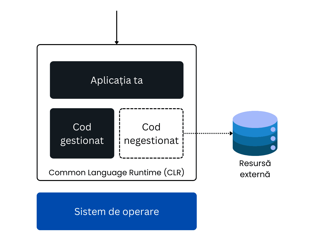 Schema comparativă pentru limbajul gestionat versus negestionat