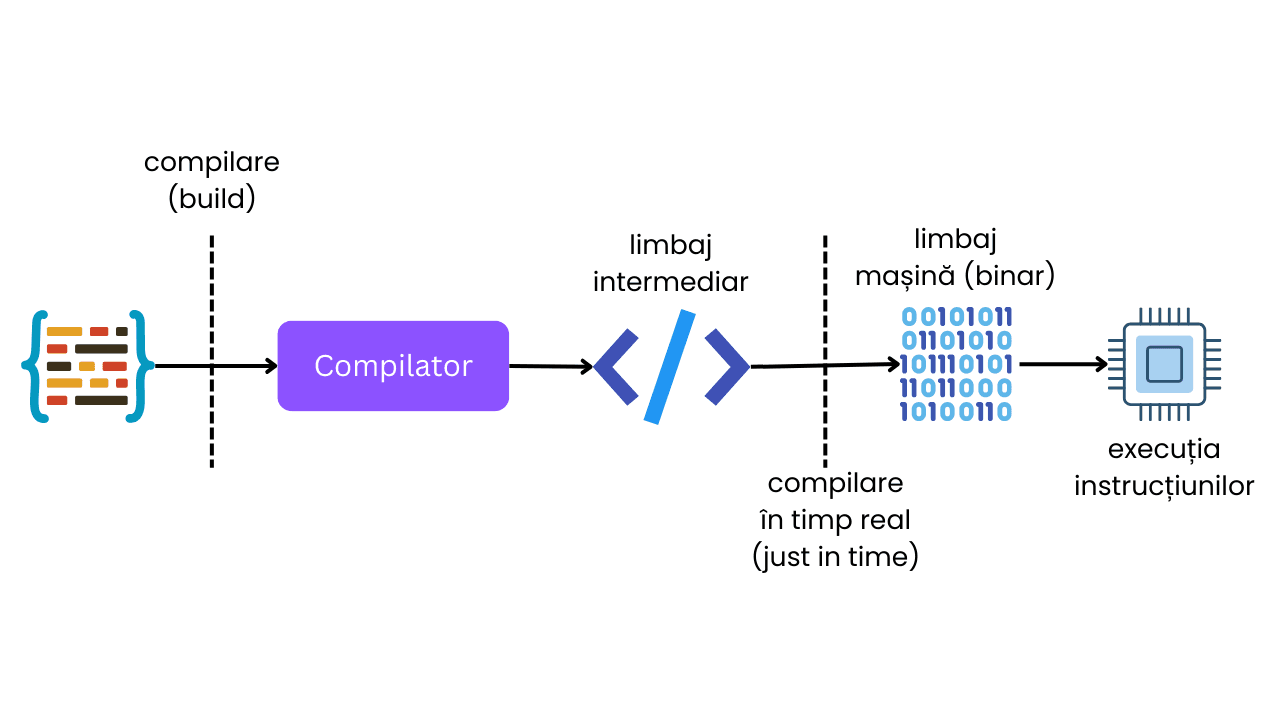 Schema compilării codului în limbajul de programare C#