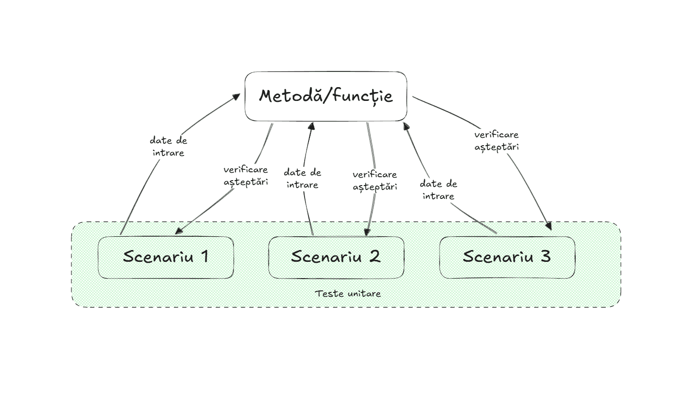 Testarea unitară - schiță explicativă