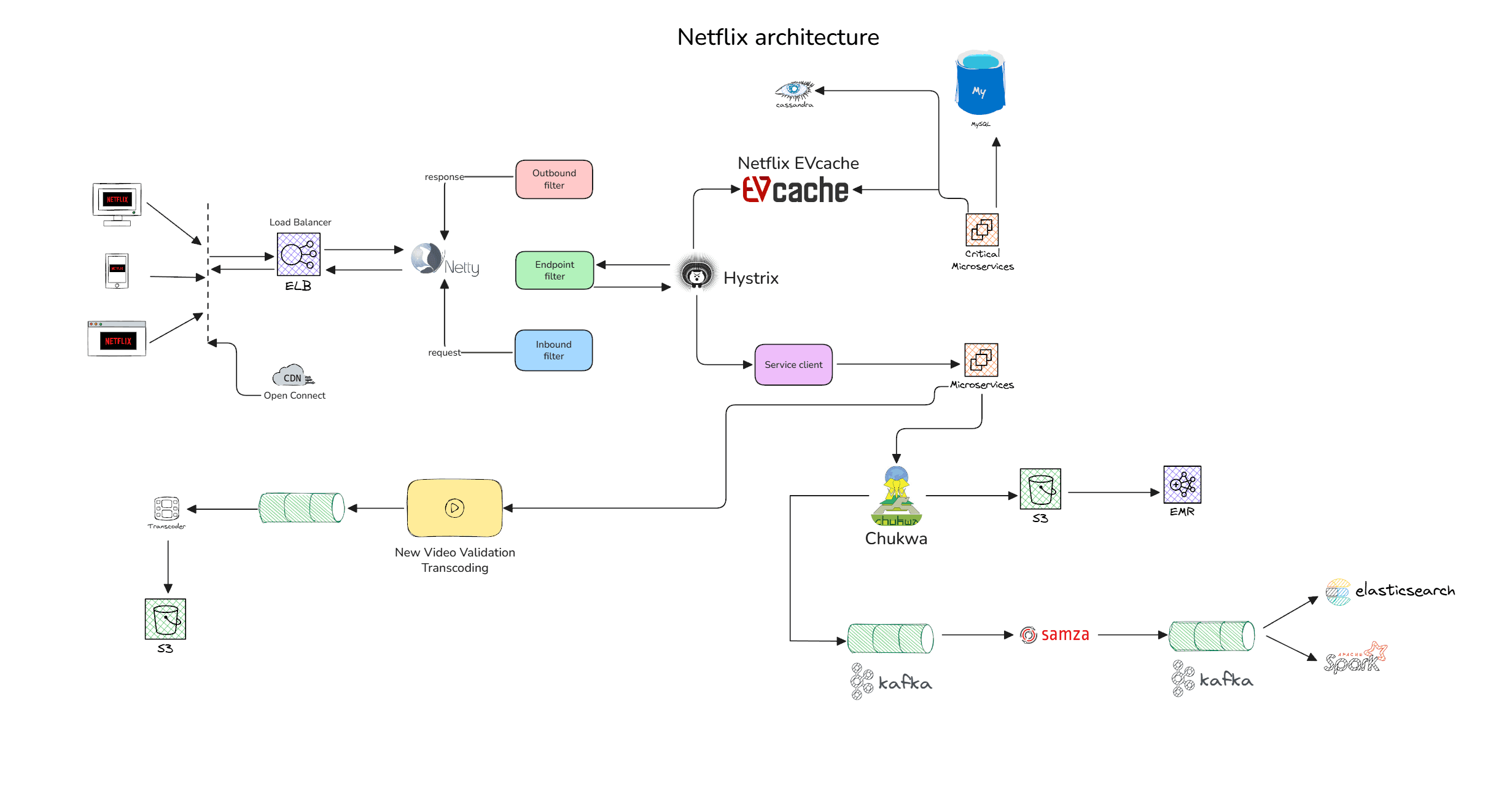 Arhitectura Netflix