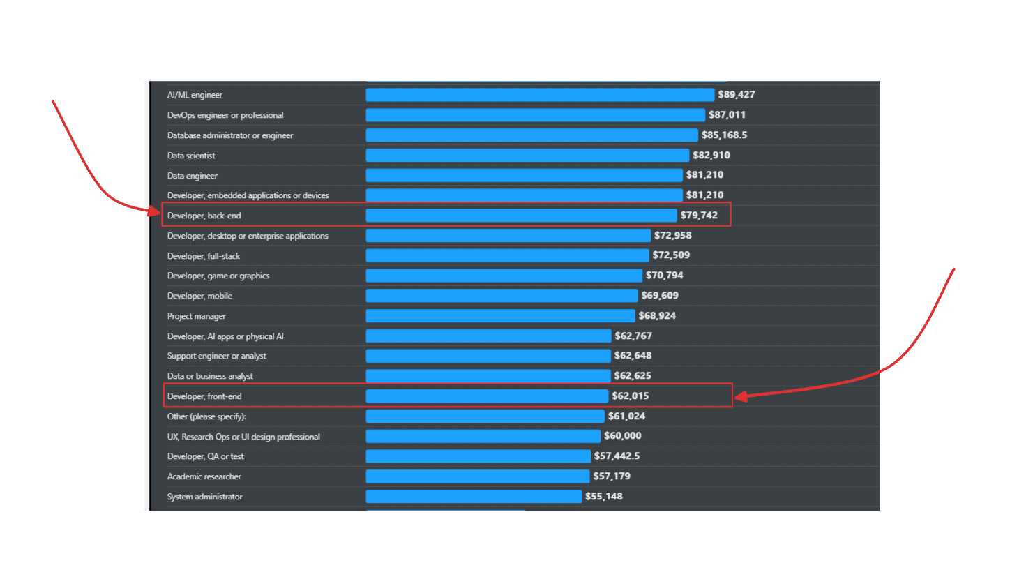 Salariu mediu de front-end developer vs. back-end developer