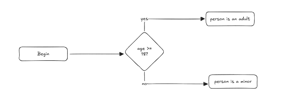 Diagrama UML pentru evaluarea unei condiții