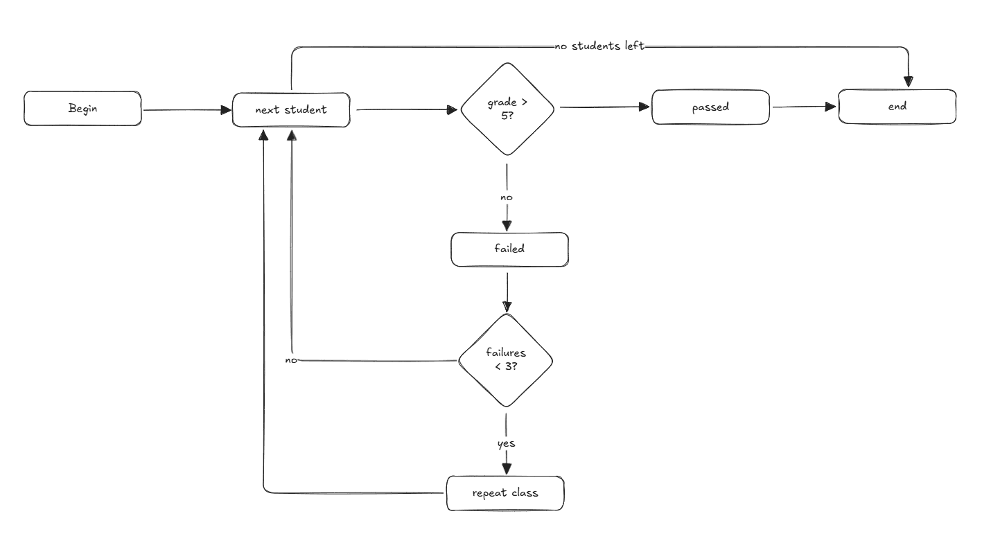 Diagrama UML pentru instrucțiuni repetitive