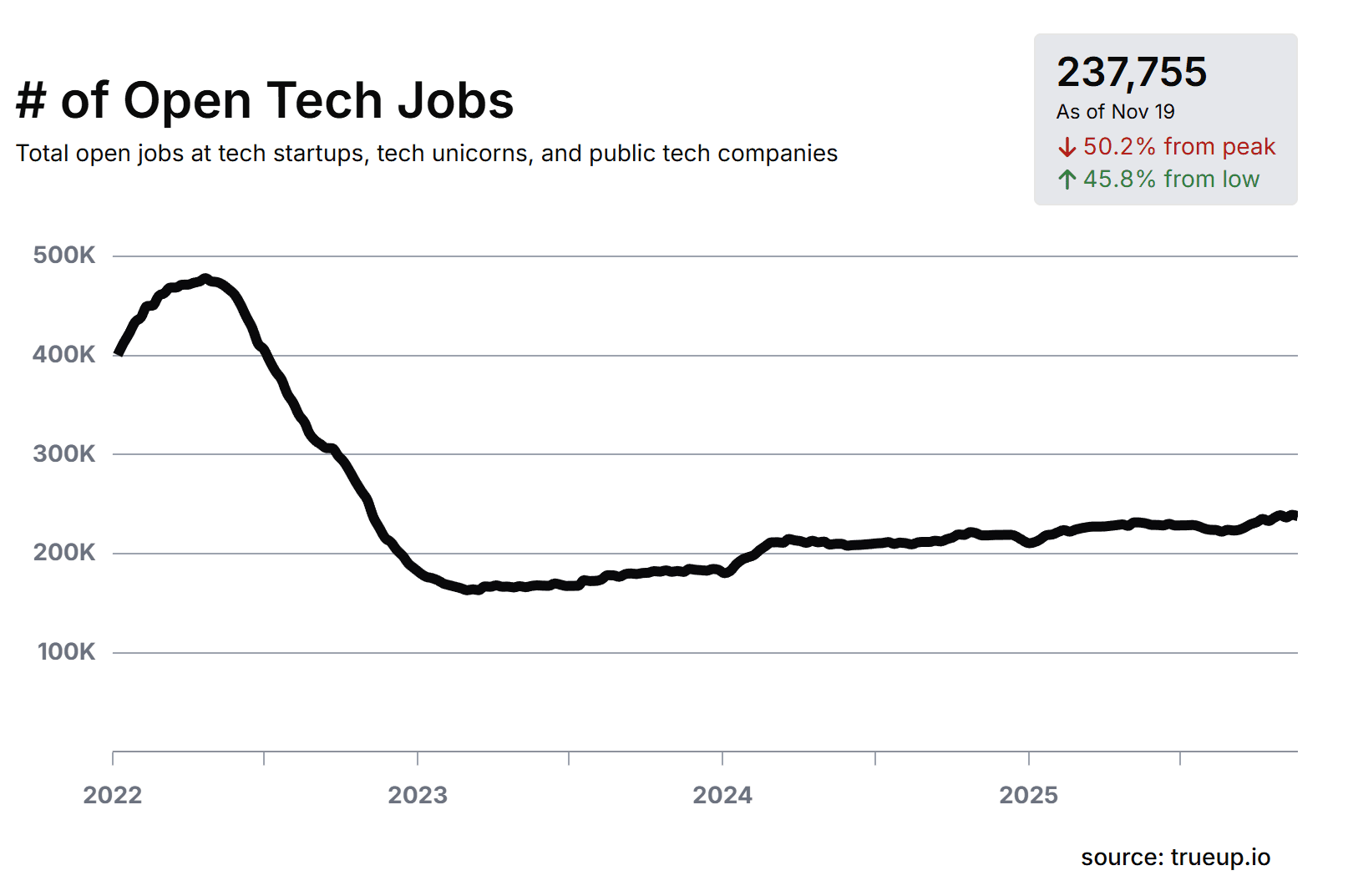 Istoricul numărului de poziții deschise în domeniul tehnologiei la nivel global