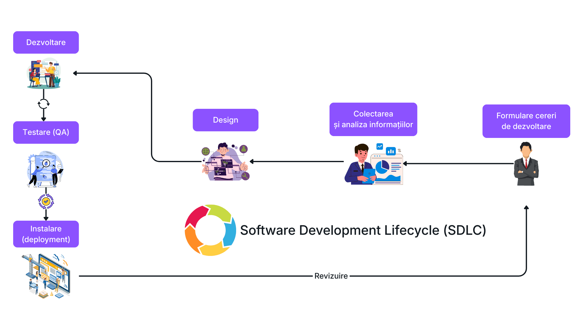 Ciclul de dezvoltare software