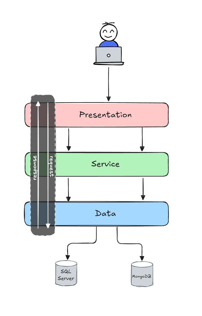 Arhitectura stratificată
