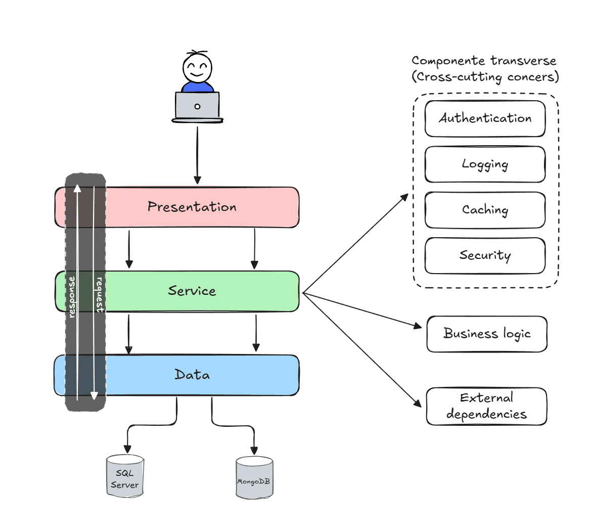 Arhitectura stratificată - detalii de implementare