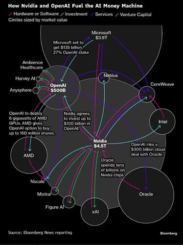 Diagrama fluxurilor financiare între Nvidia și companiile AI