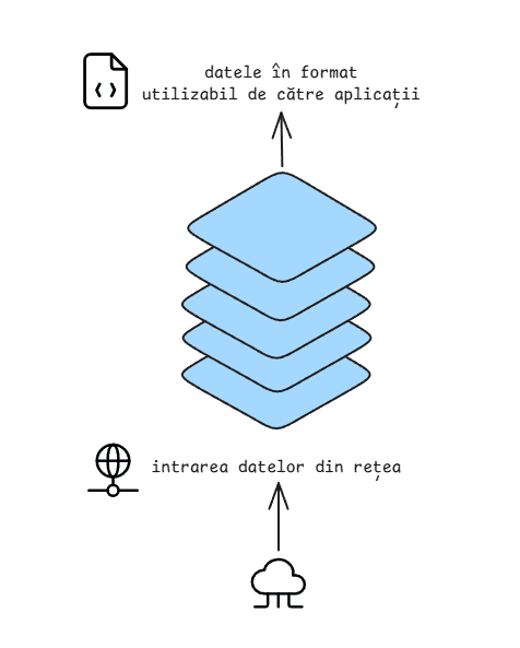 Transformarea datelor la primirea prin rețea