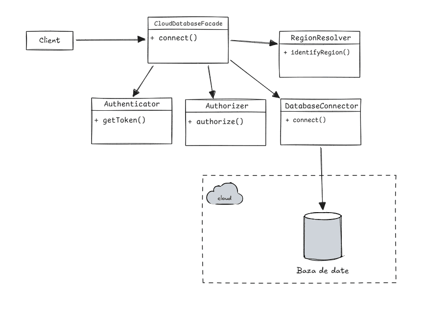 Diagrama Facade Design Pattern