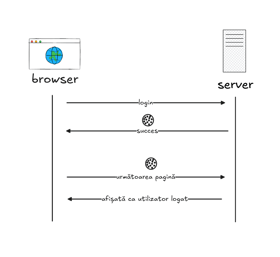 Utilizarea de cookies in interactiunea HTTP