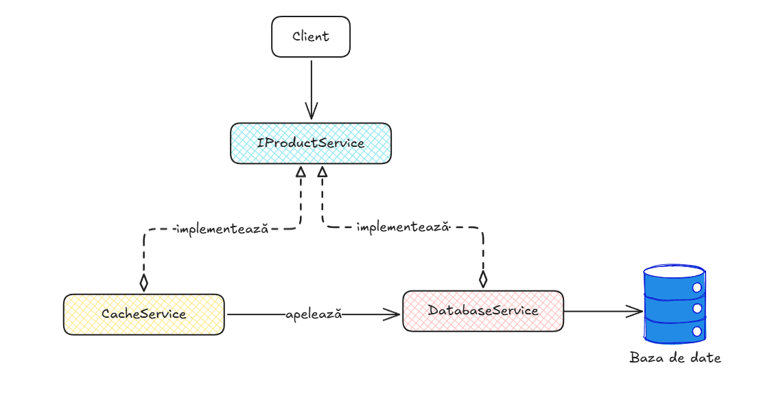 Diagrama proxy design pattern