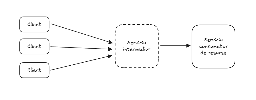 Relația clienți-resurse prin intermediar