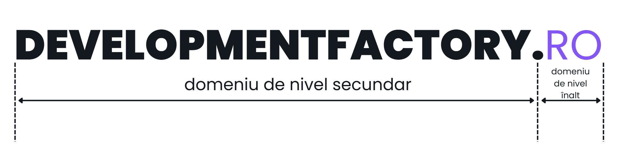 Structura unui nume de domeniu