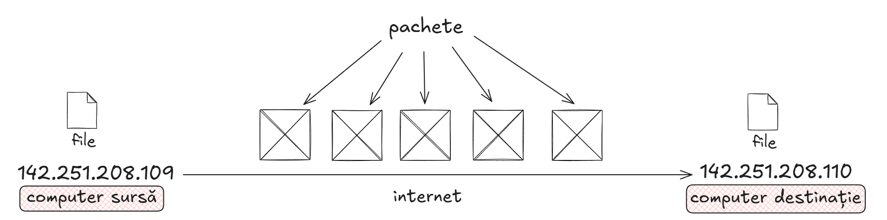 Transmiterea datelor prin internet sub formă de pachete